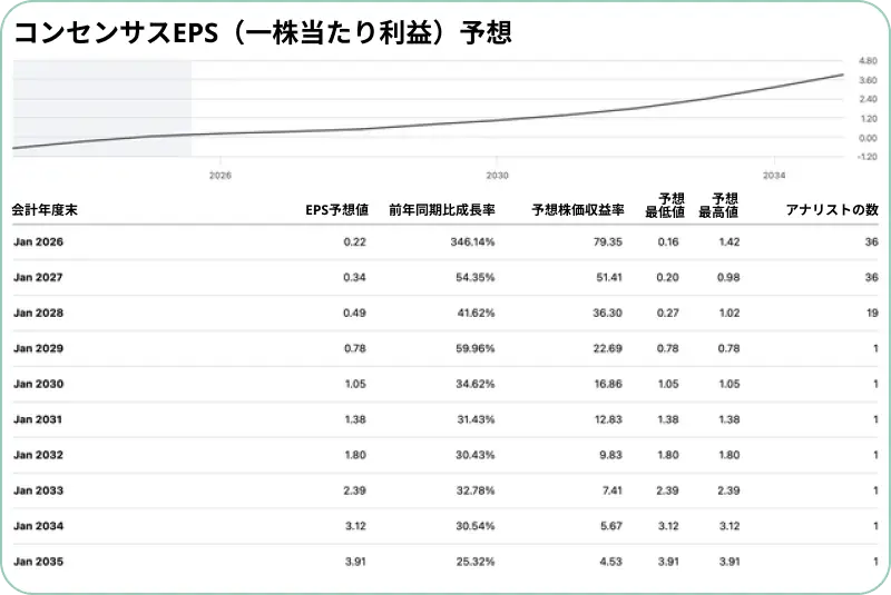 コンセンサスEPS予想